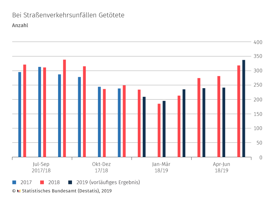 verkehrsunfaelle getoetete monat 06