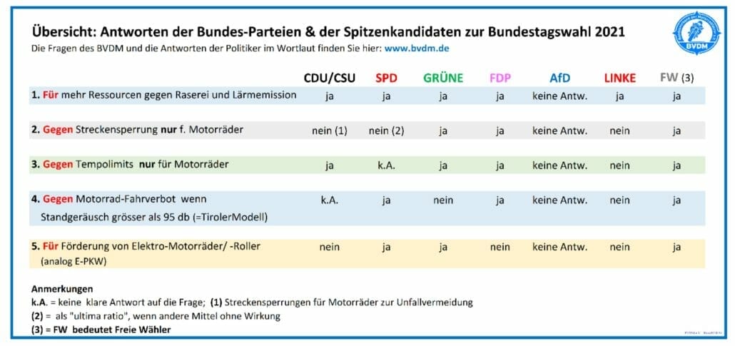 BVDM Uebersicht