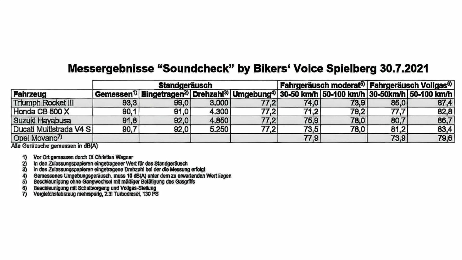 Lautstärkenmessung zeigt Sinnlosigkeit der Tiroler 95 dB Regelung
- auch in der MOTORRAD NACHRICHTEN APP